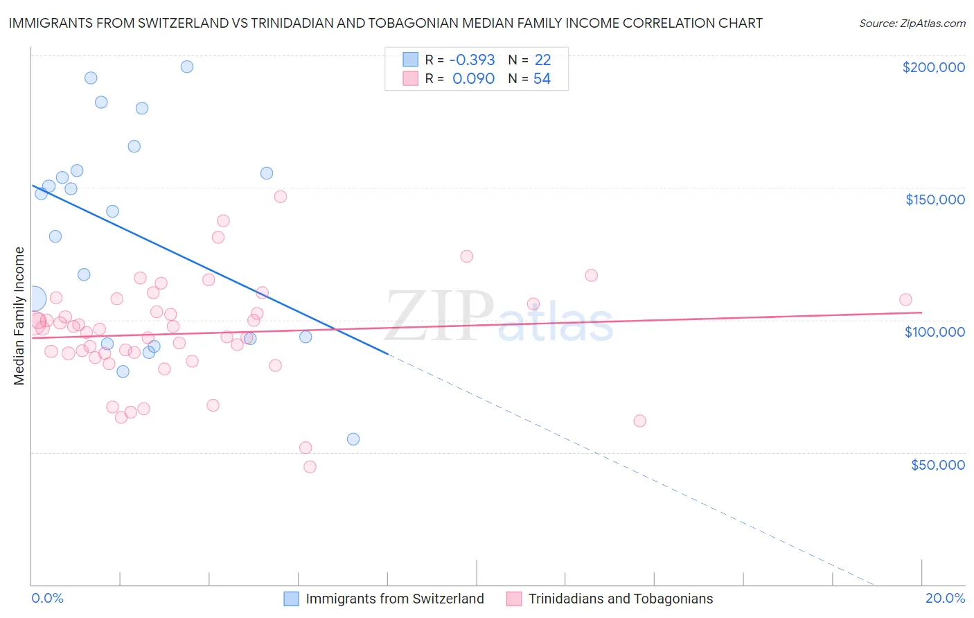 Immigrants from Switzerland vs Trinidadian and Tobagonian Median Family Income