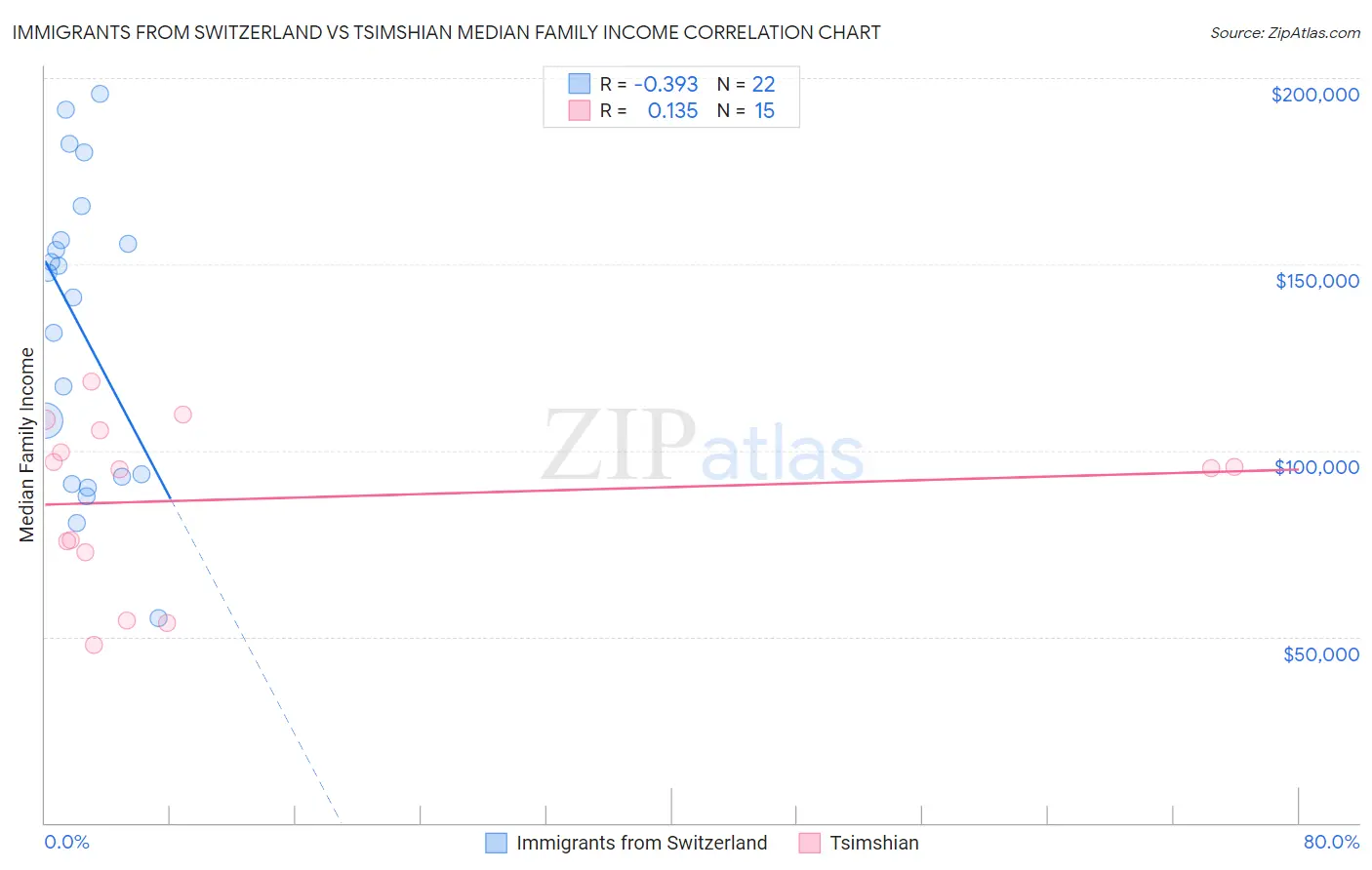 Immigrants from Switzerland vs Tsimshian Median Family Income