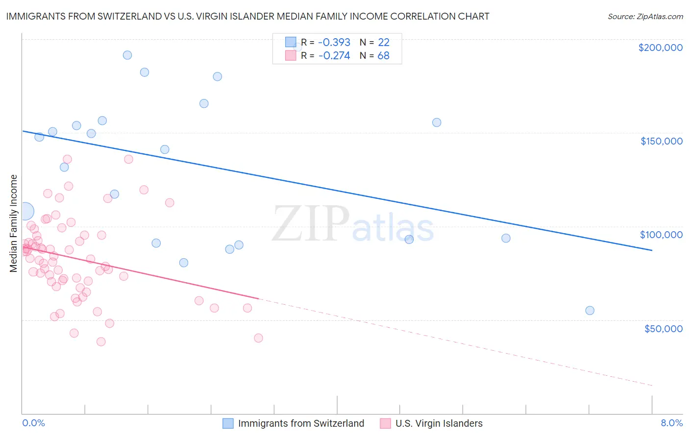 Immigrants from Switzerland vs U.S. Virgin Islander Median Family Income