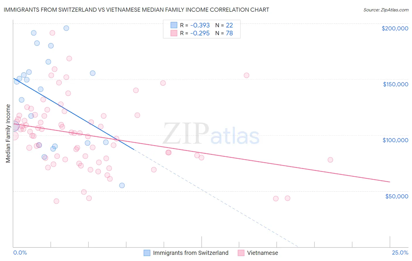 Immigrants from Switzerland vs Vietnamese Median Family Income