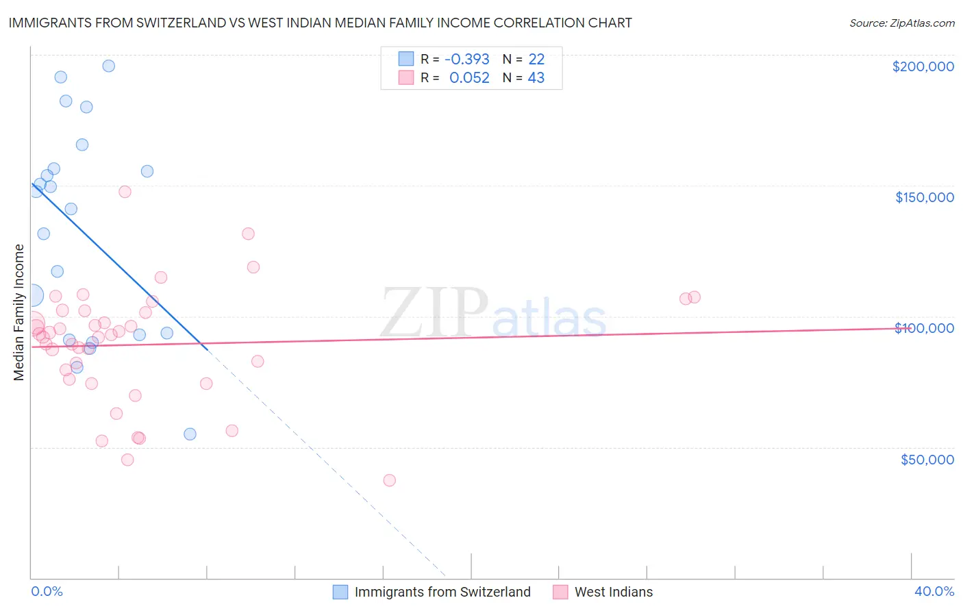 Immigrants from Switzerland vs West Indian Median Family Income