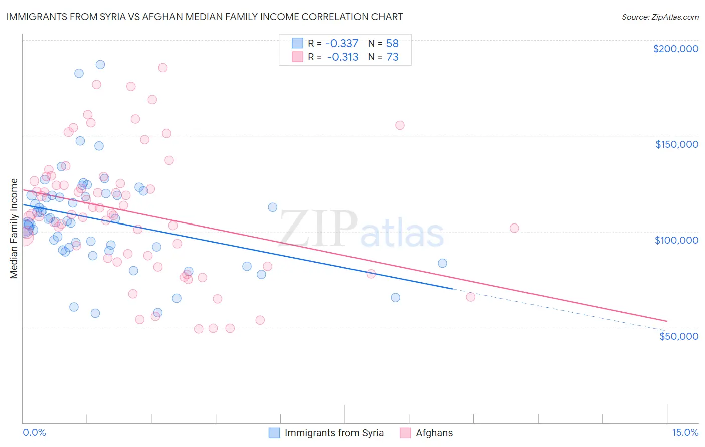 Immigrants from Syria vs Afghan Median Family Income