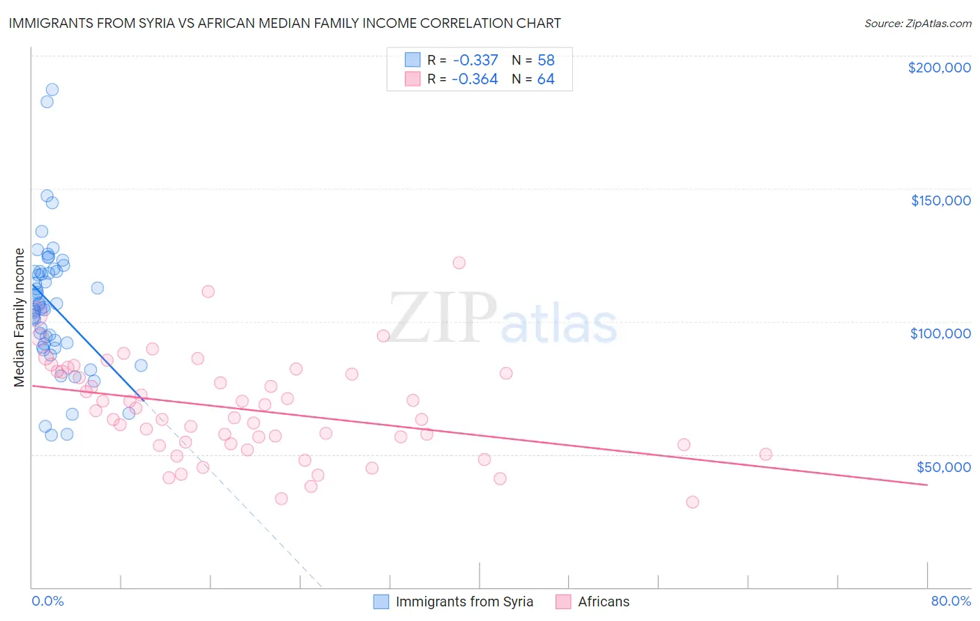 Immigrants from Syria vs African Median Family Income