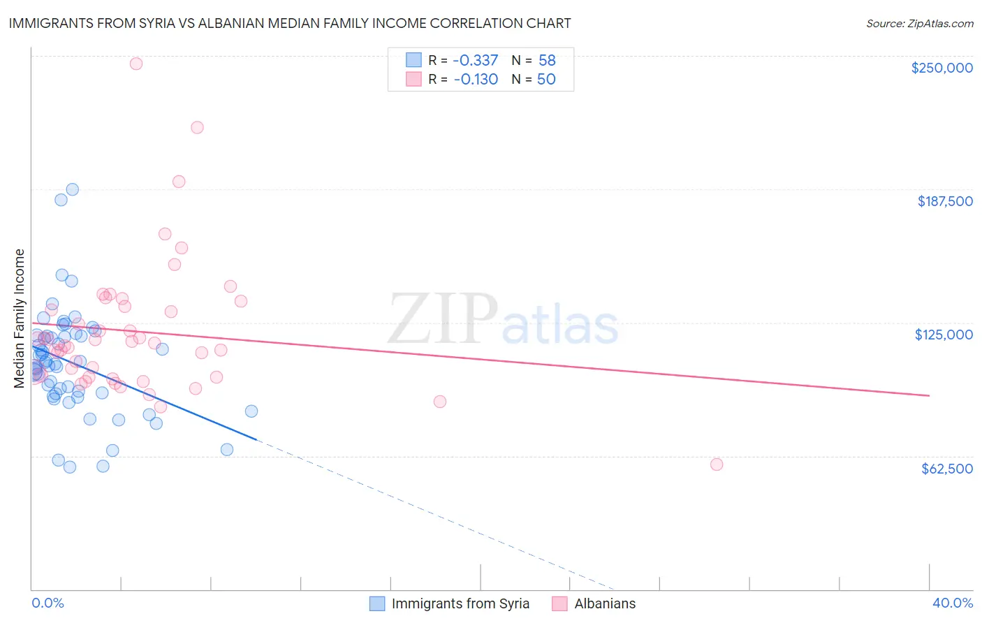 Immigrants from Syria vs Albanian Median Family Income