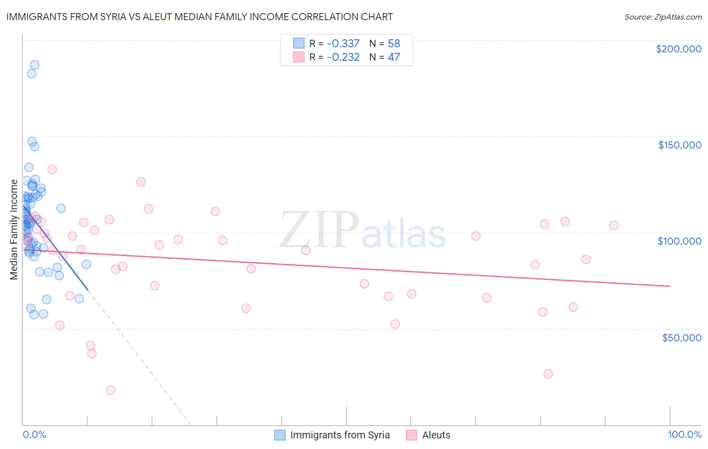 Immigrants from Syria vs Aleut Median Family Income