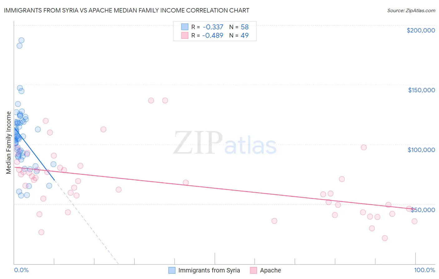 Immigrants from Syria vs Apache Median Family Income