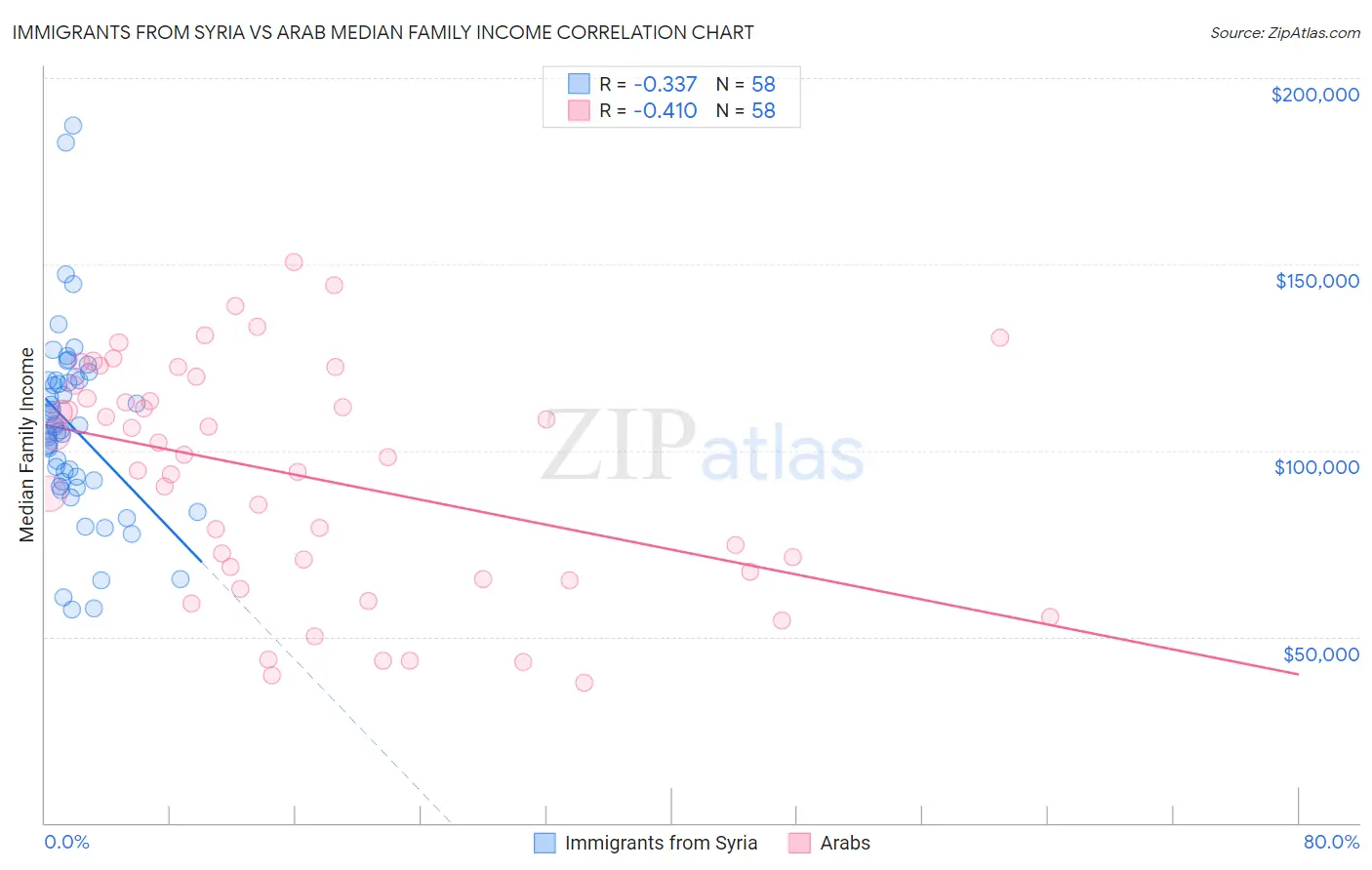 Immigrants from Syria vs Arab Median Family Income