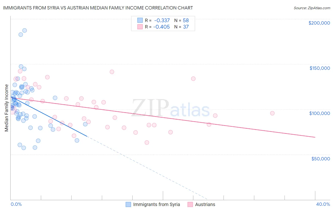 Immigrants from Syria vs Austrian Median Family Income