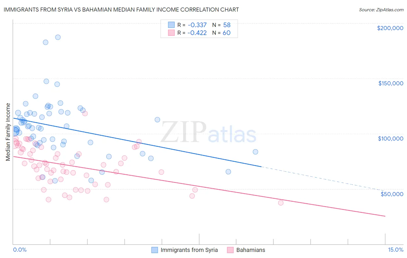 Immigrants from Syria vs Bahamian Median Family Income