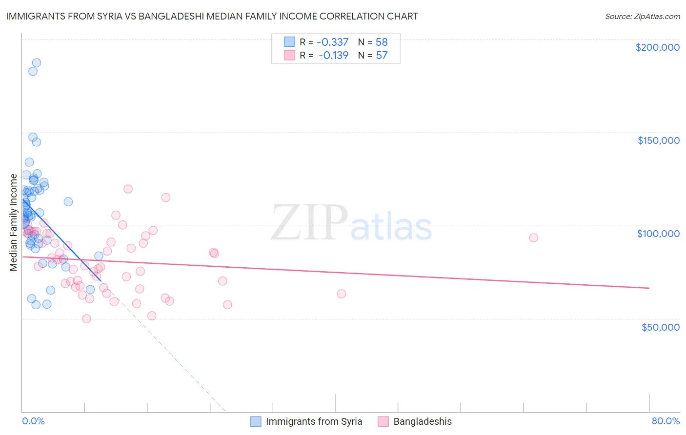 Immigrants from Syria vs Bangladeshi Median Family Income