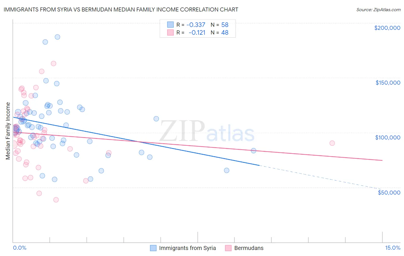 Immigrants from Syria vs Bermudan Median Family Income