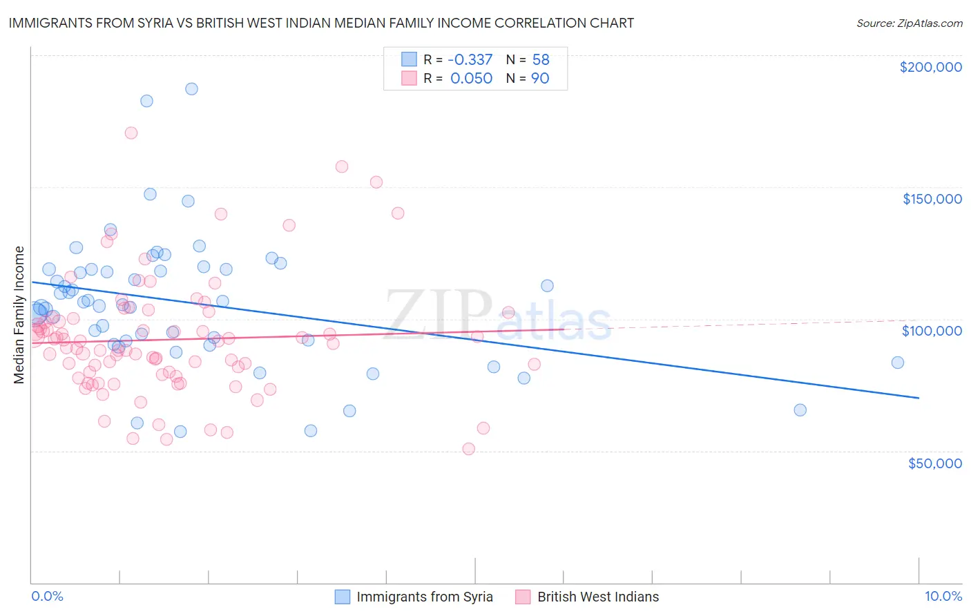Immigrants from Syria vs British West Indian Median Family Income