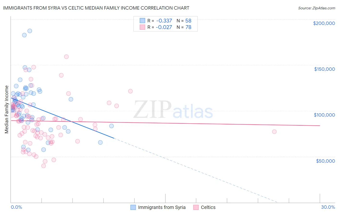 Immigrants from Syria vs Celtic Median Family Income