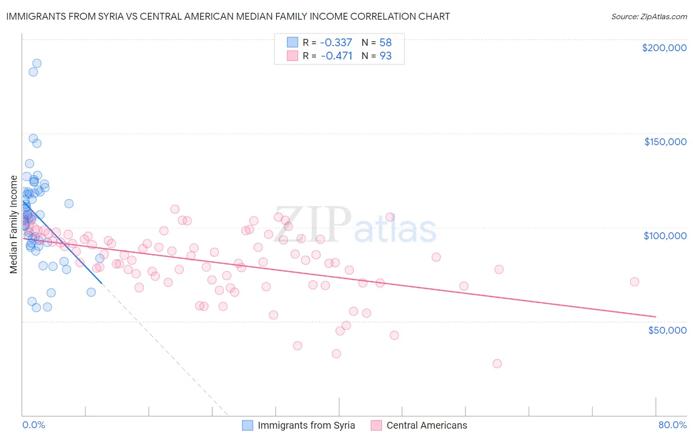 Immigrants from Syria vs Central American Median Family Income