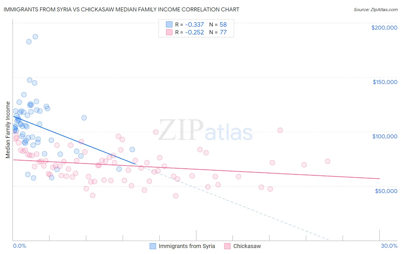 Immigrants from Syria vs Chickasaw Median Family Income