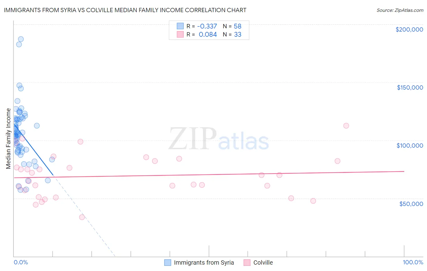 Immigrants from Syria vs Colville Median Family Income