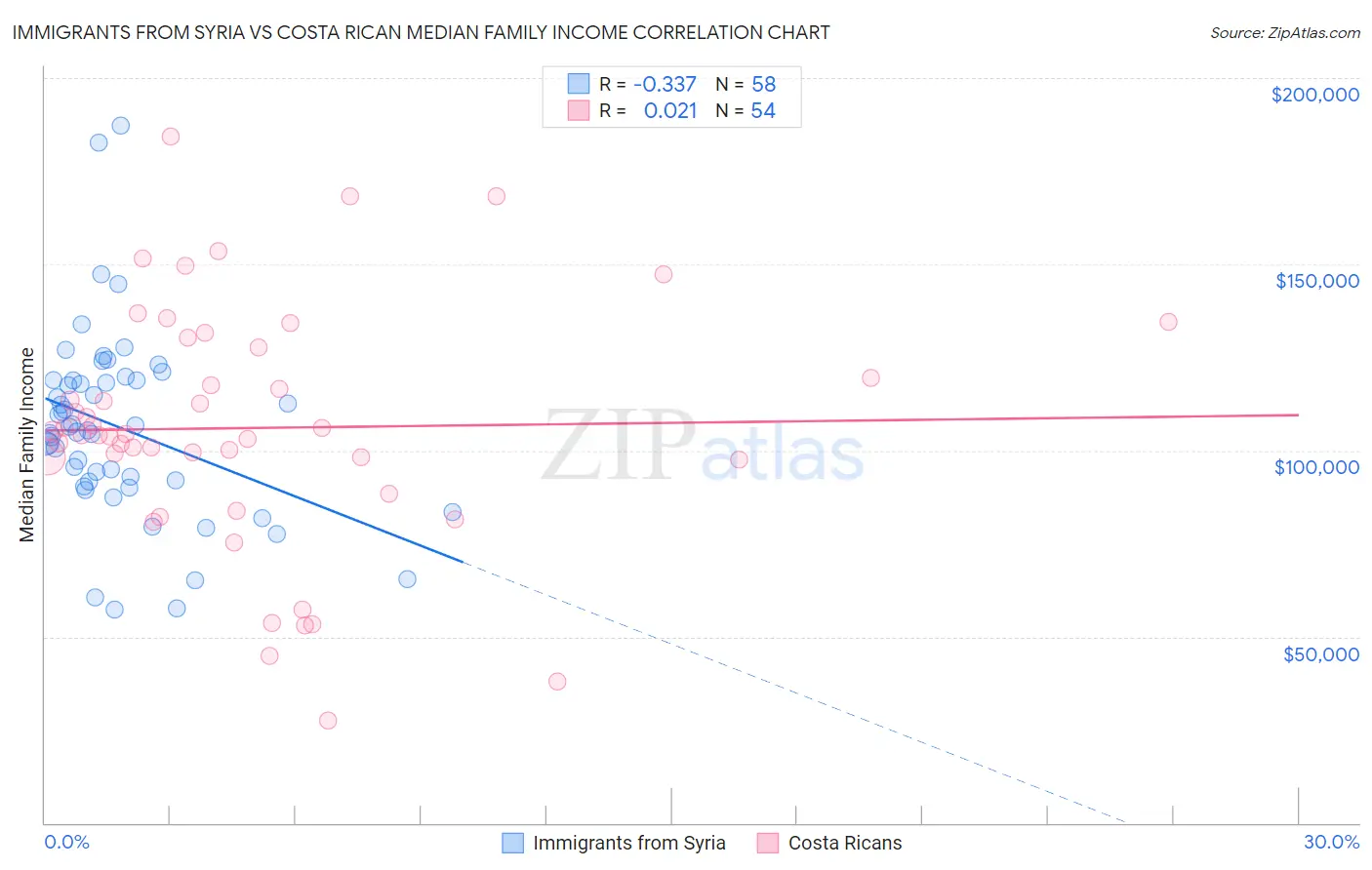 Immigrants from Syria vs Costa Rican Median Family Income