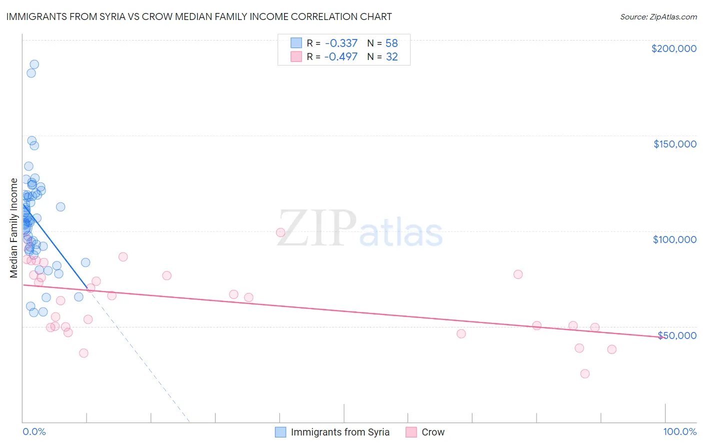 Immigrants from Syria vs Crow Median Family Income