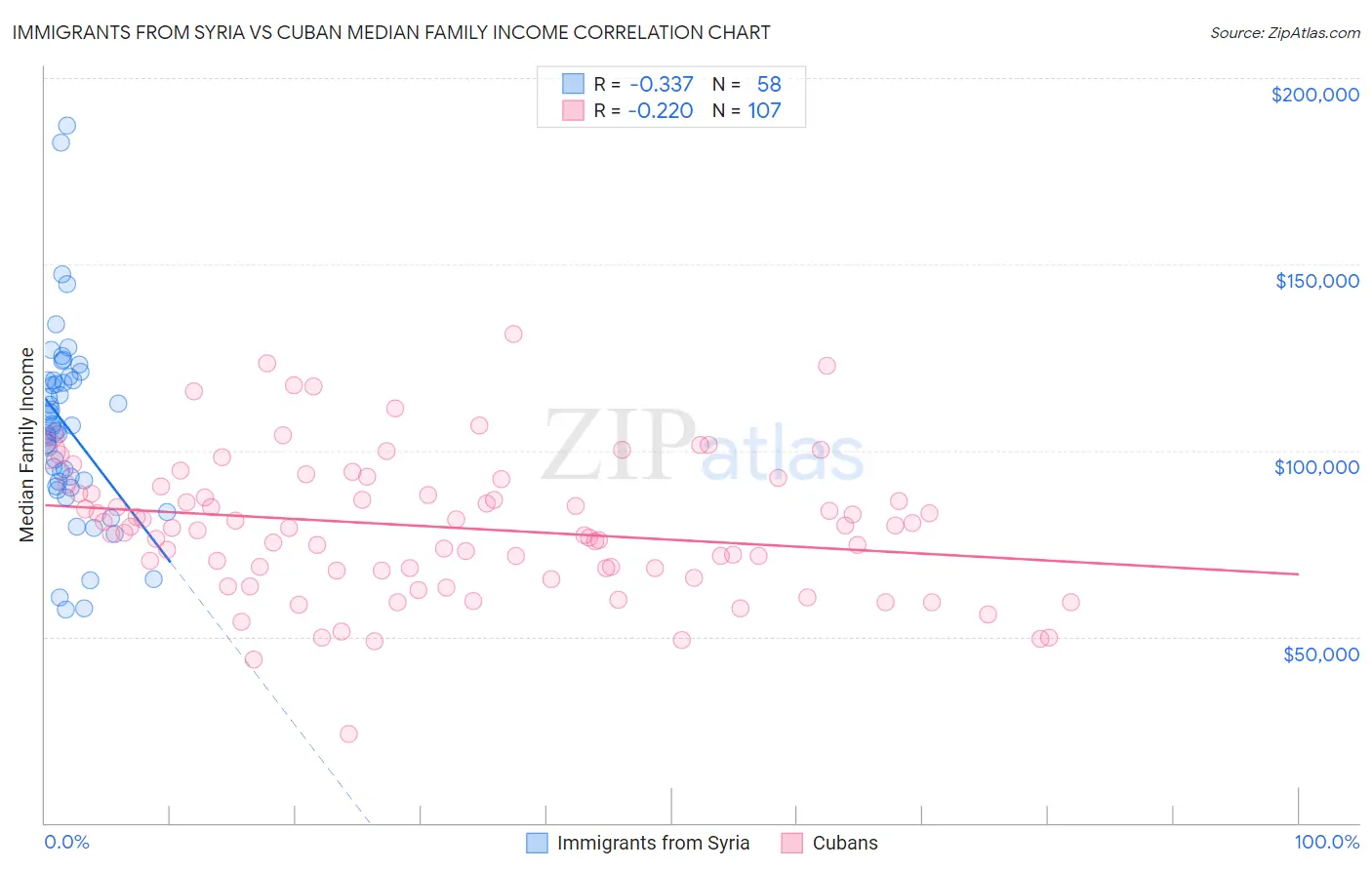 Immigrants from Syria vs Cuban Median Family Income