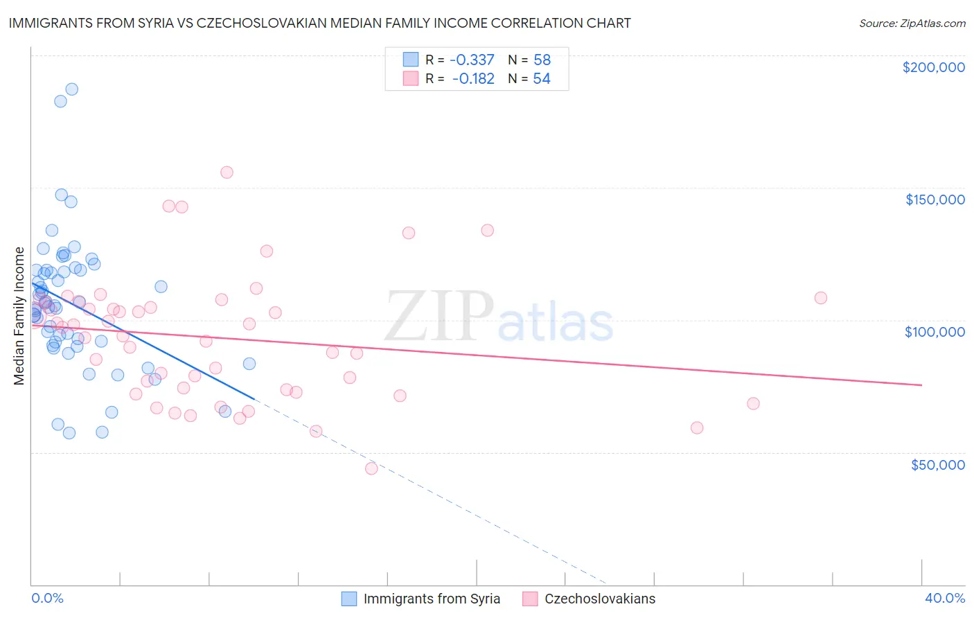 Immigrants from Syria vs Czechoslovakian Median Family Income