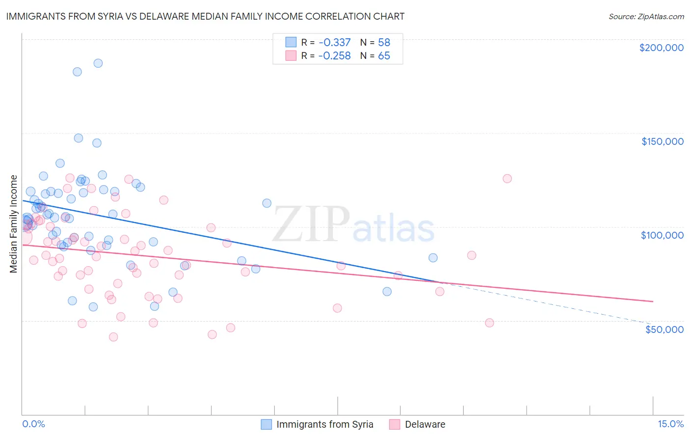 Immigrants from Syria vs Delaware Median Family Income