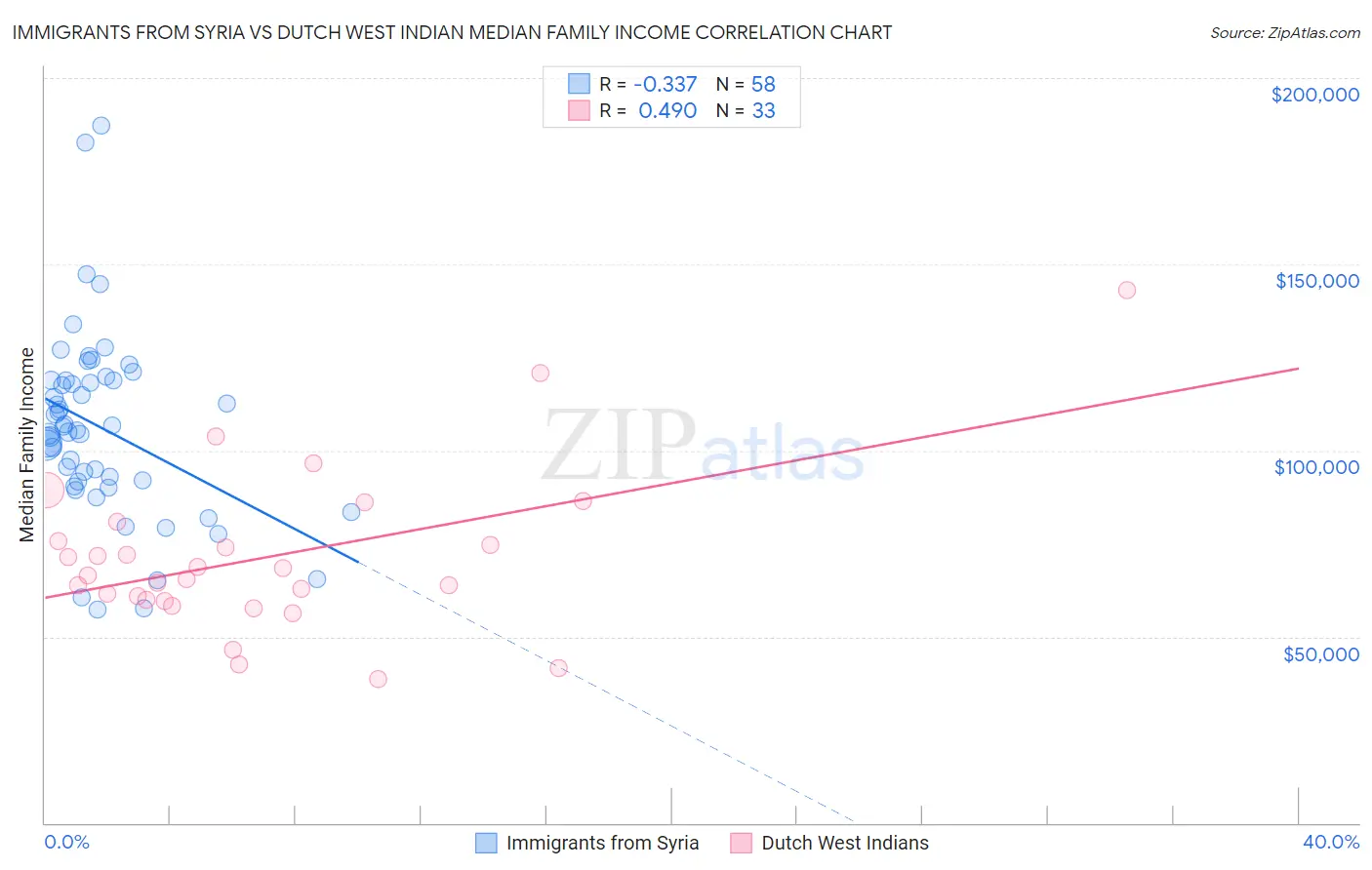 Immigrants from Syria vs Dutch West Indian Median Family Income