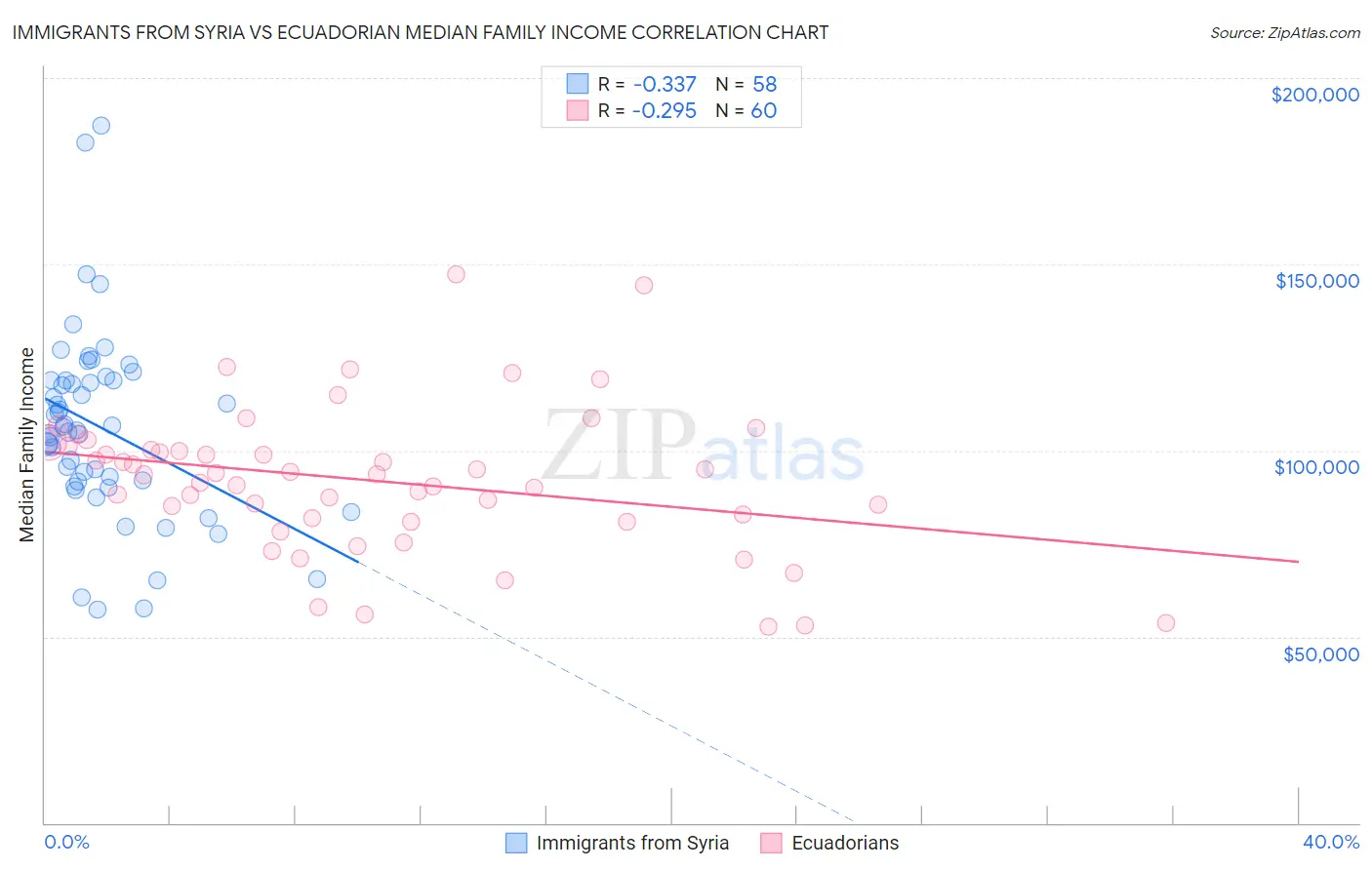 Immigrants from Syria vs Ecuadorian Median Family Income