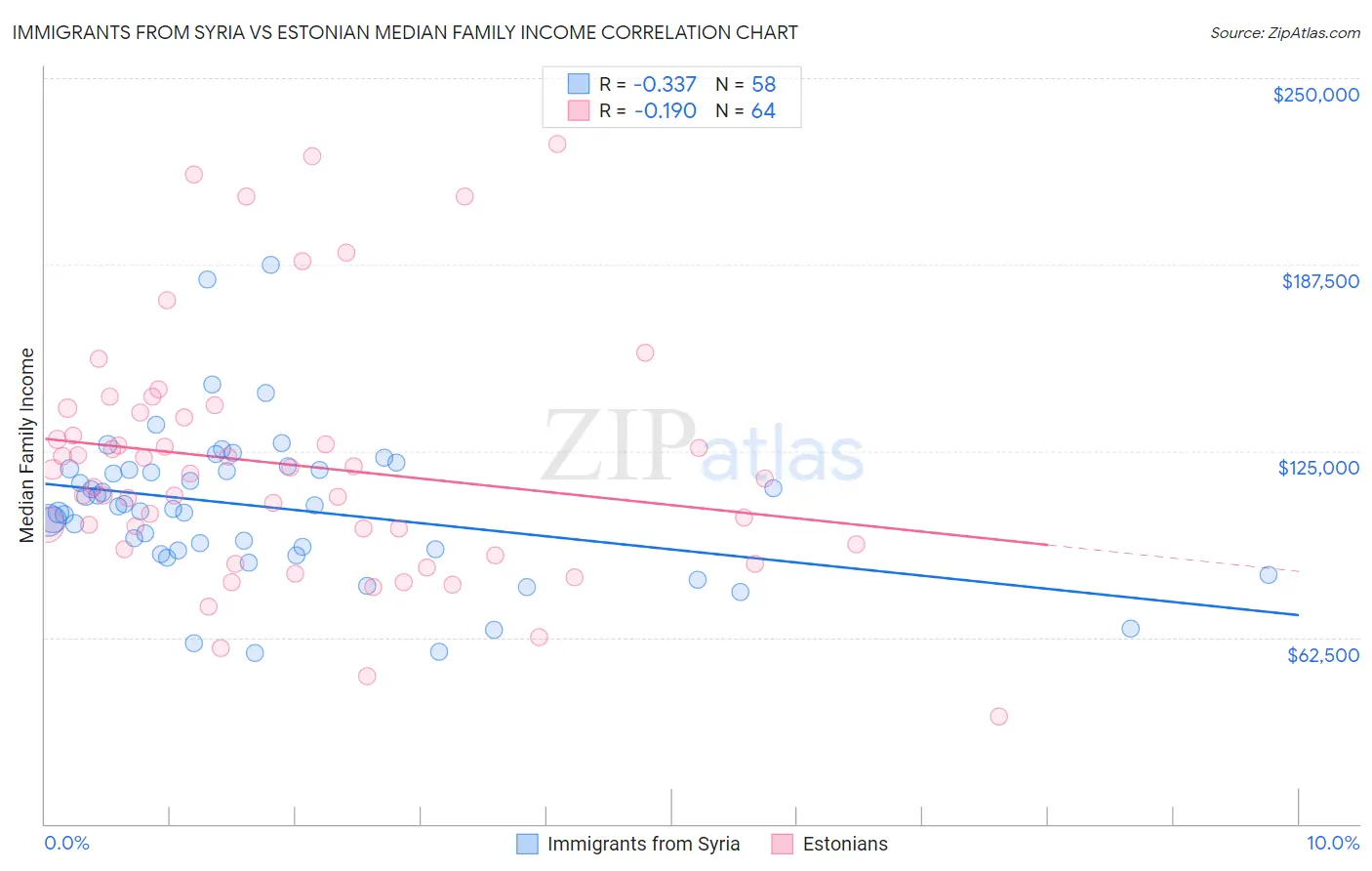 Immigrants from Syria vs Estonian Median Family Income