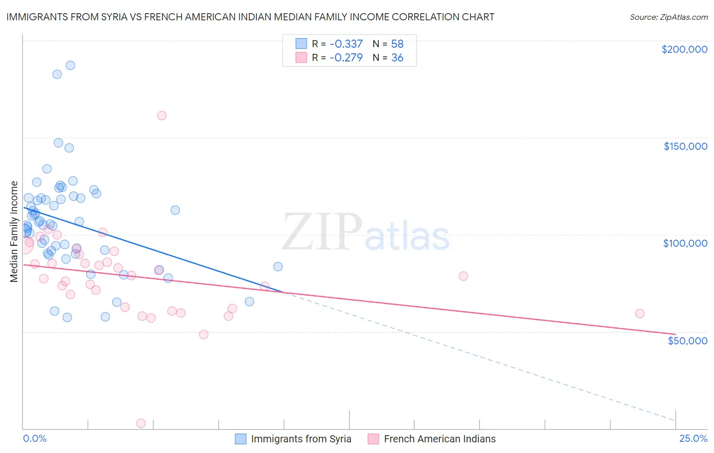 Immigrants from Syria vs French American Indian Median Family Income