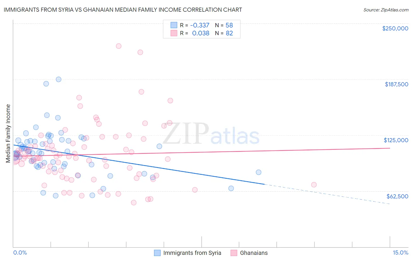 Immigrants from Syria vs Ghanaian Median Family Income