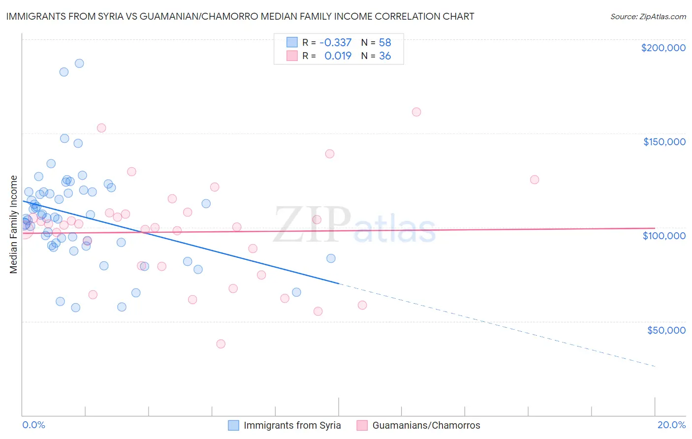 Immigrants from Syria vs Guamanian/Chamorro Median Family Income