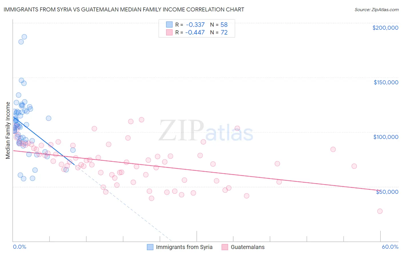 Immigrants from Syria vs Guatemalan Median Family Income