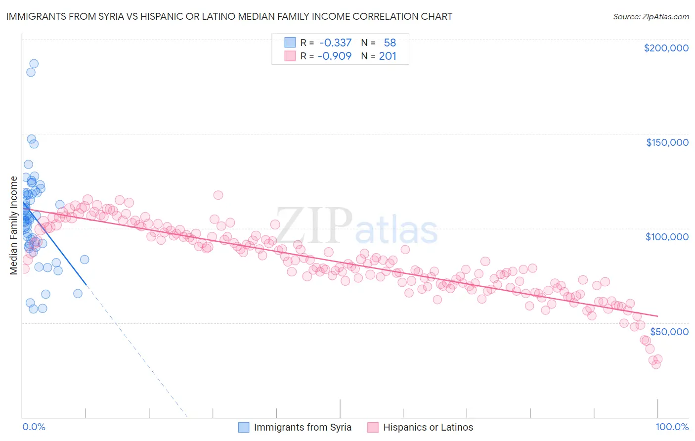Immigrants from Syria vs Hispanic or Latino Median Family Income