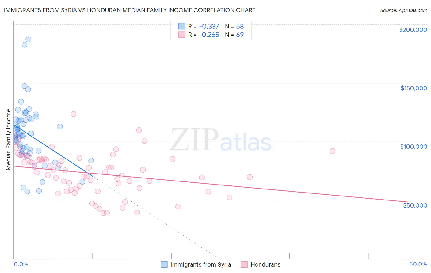 Immigrants from Syria vs Honduran Median Family Income