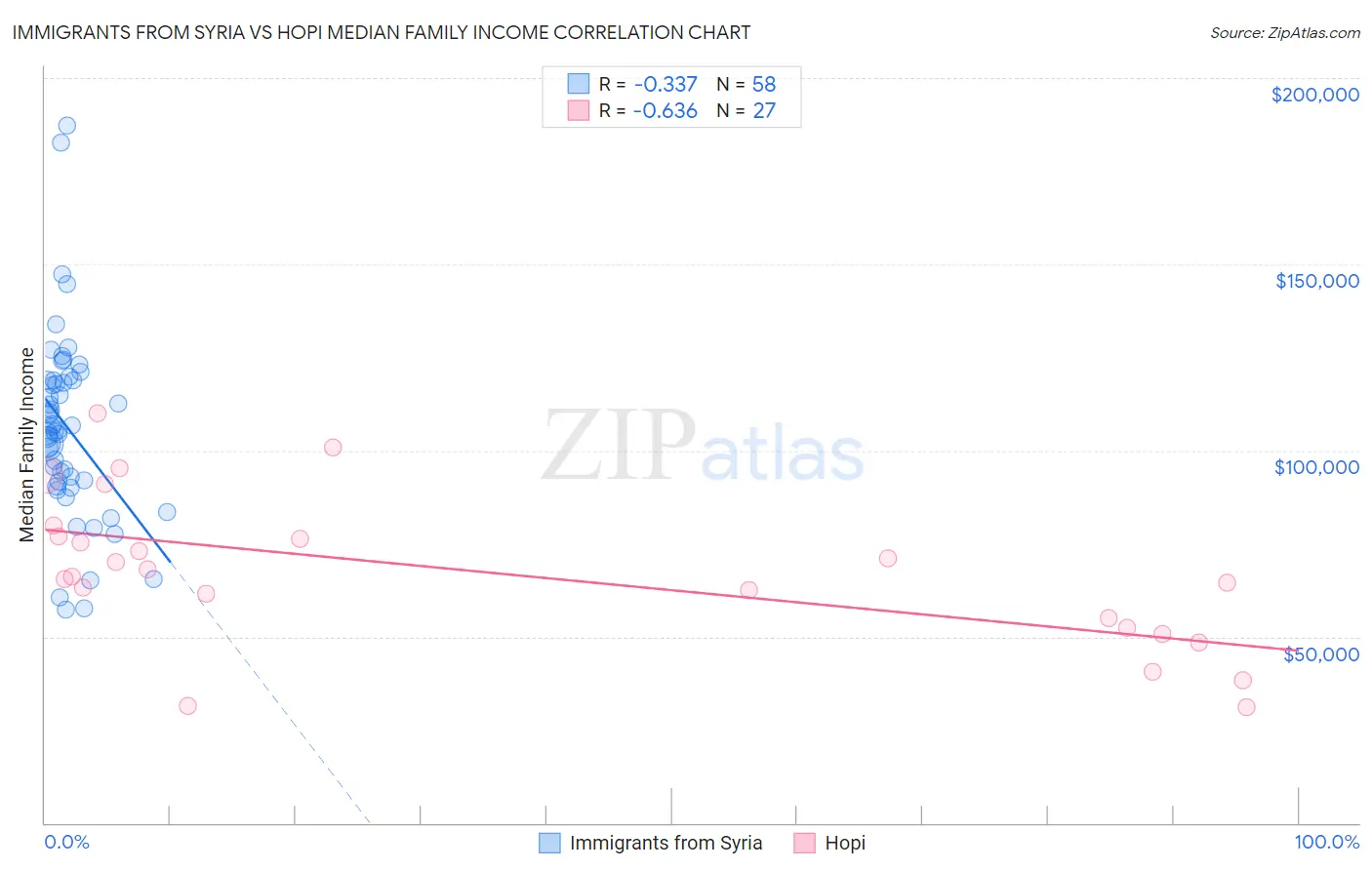 Immigrants from Syria vs Hopi Median Family Income