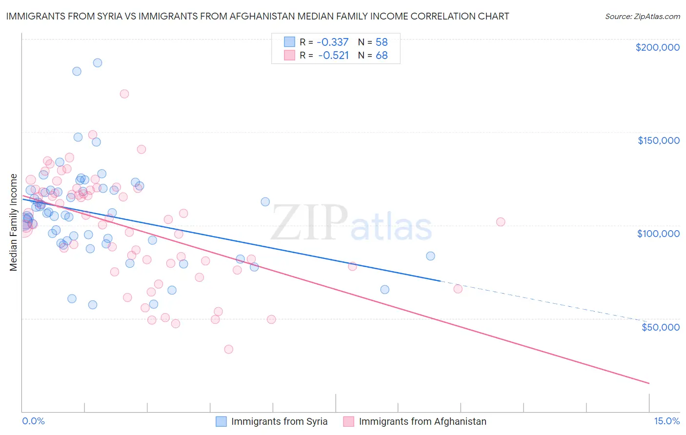 Immigrants from Syria vs Immigrants from Afghanistan Median Family Income