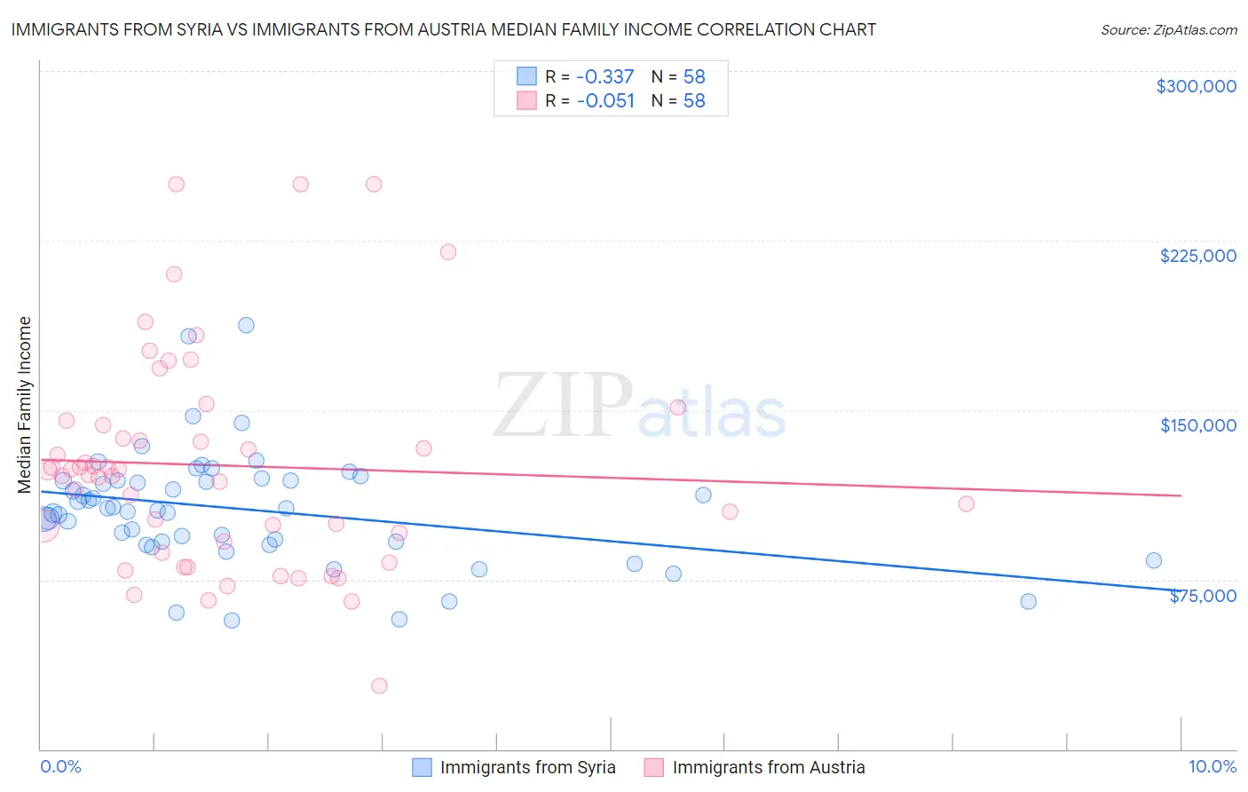 Immigrants from Syria vs Immigrants from Austria Median Family Income