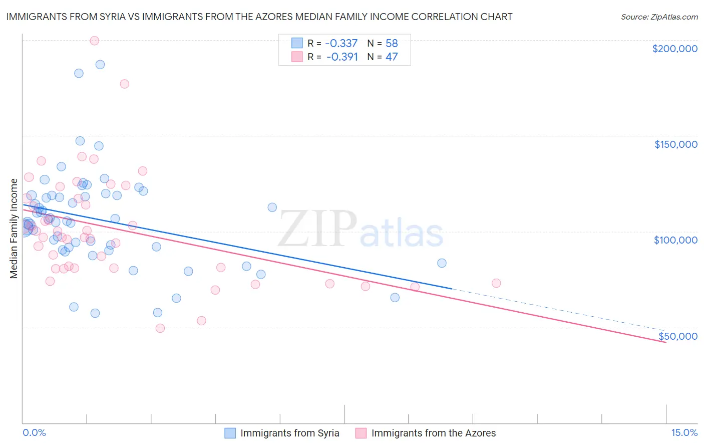 Immigrants from Syria vs Immigrants from the Azores Median Family Income