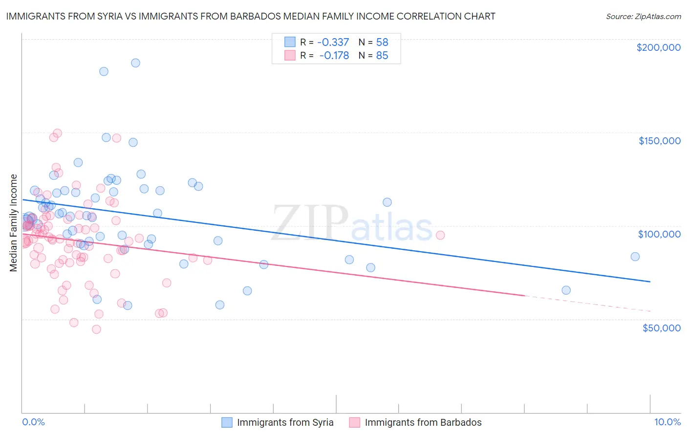 Immigrants from Syria vs Immigrants from Barbados Median Family Income