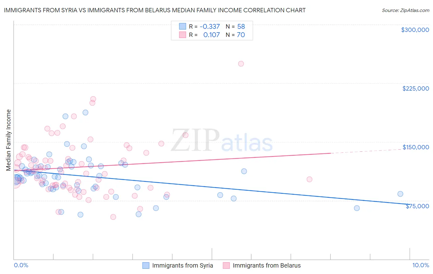Immigrants from Syria vs Immigrants from Belarus Median Family Income