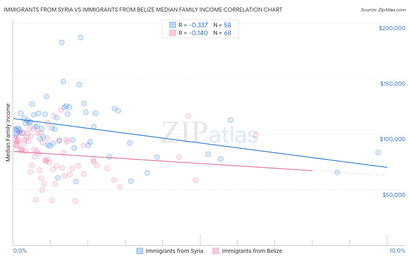 Immigrants from Syria vs Immigrants from Belize Median Family Income