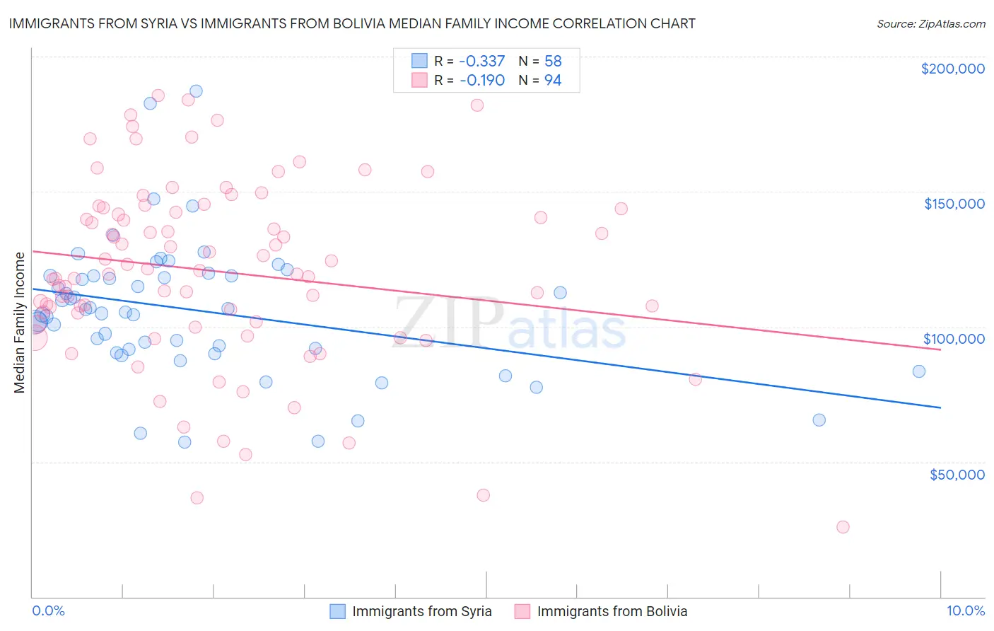 Immigrants from Syria vs Immigrants from Bolivia Median Family Income