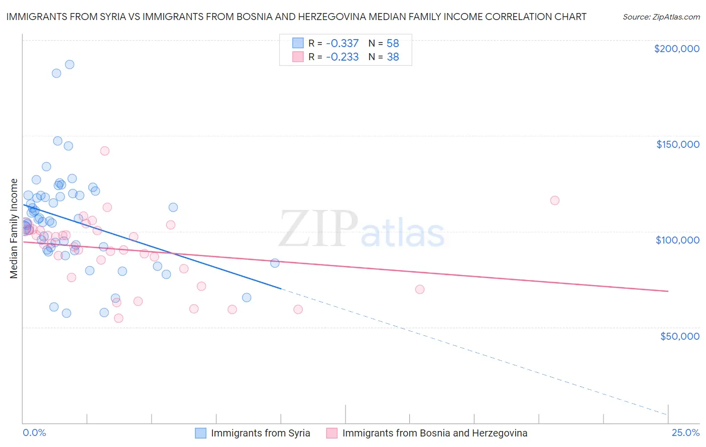 Immigrants from Syria vs Immigrants from Bosnia and Herzegovina Median Family Income