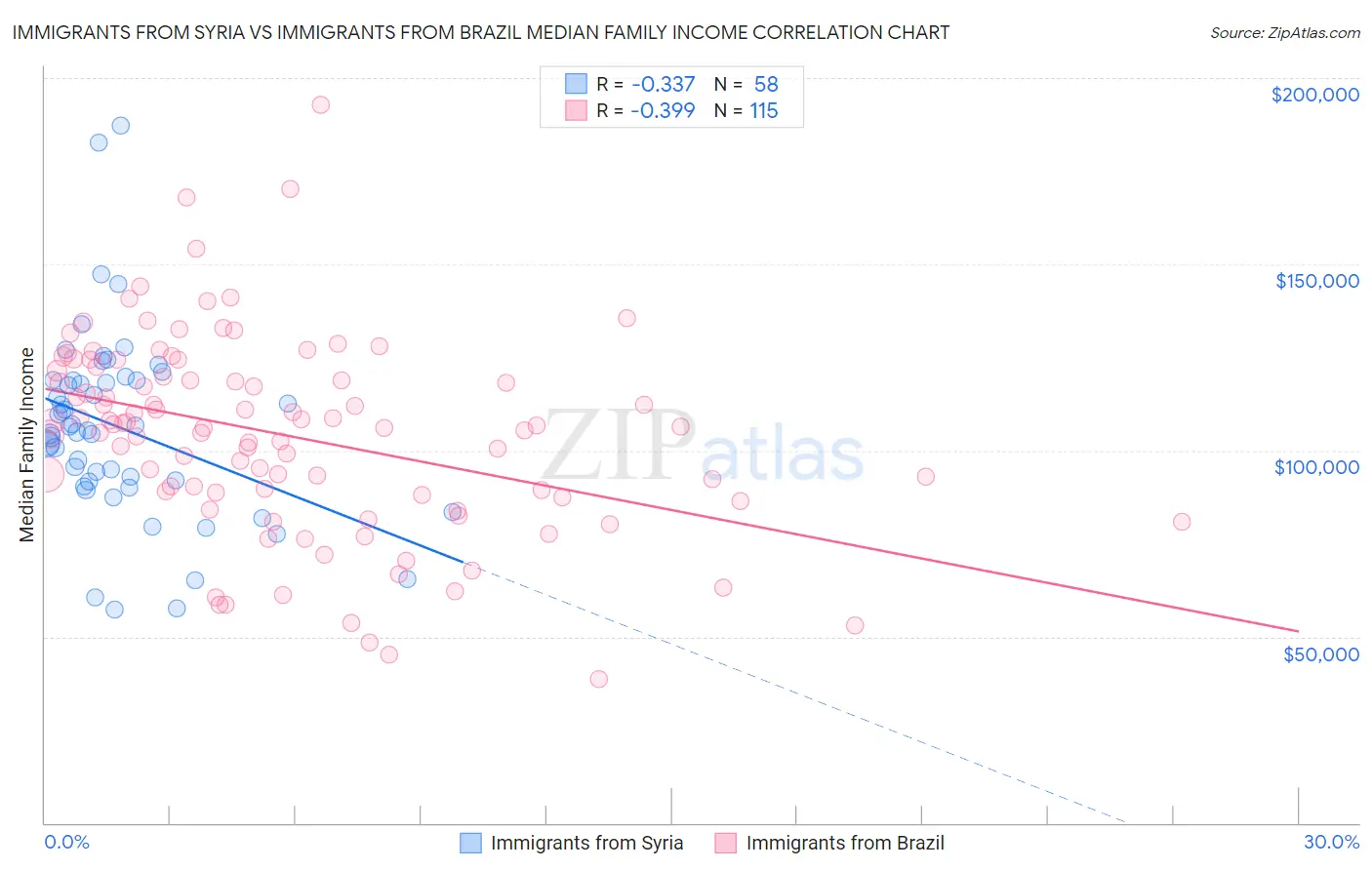 Immigrants from Syria vs Immigrants from Brazil Median Family Income