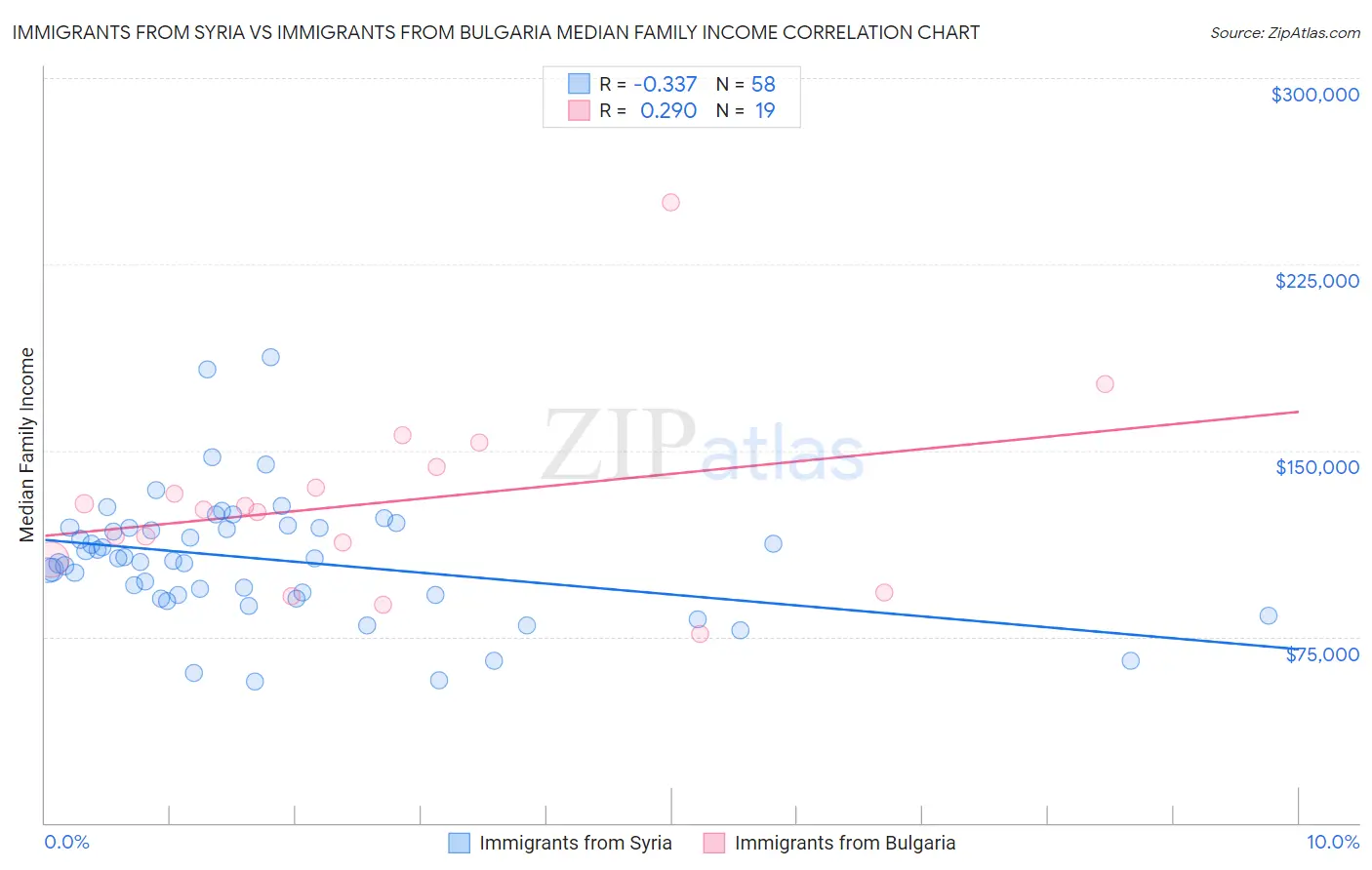 Immigrants from Syria vs Immigrants from Bulgaria Median Family Income