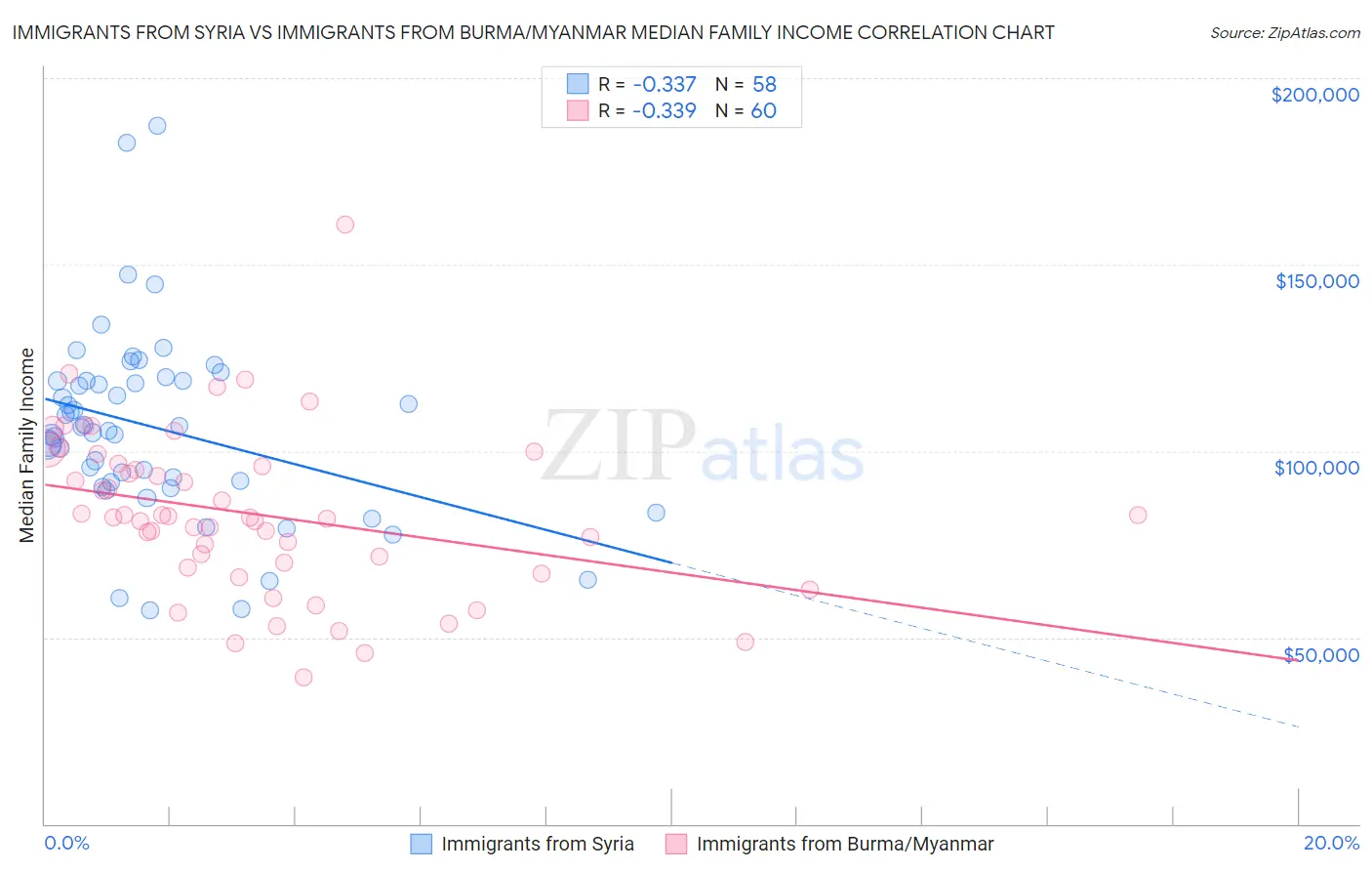 Immigrants from Syria vs Immigrants from Burma/Myanmar Median Family Income