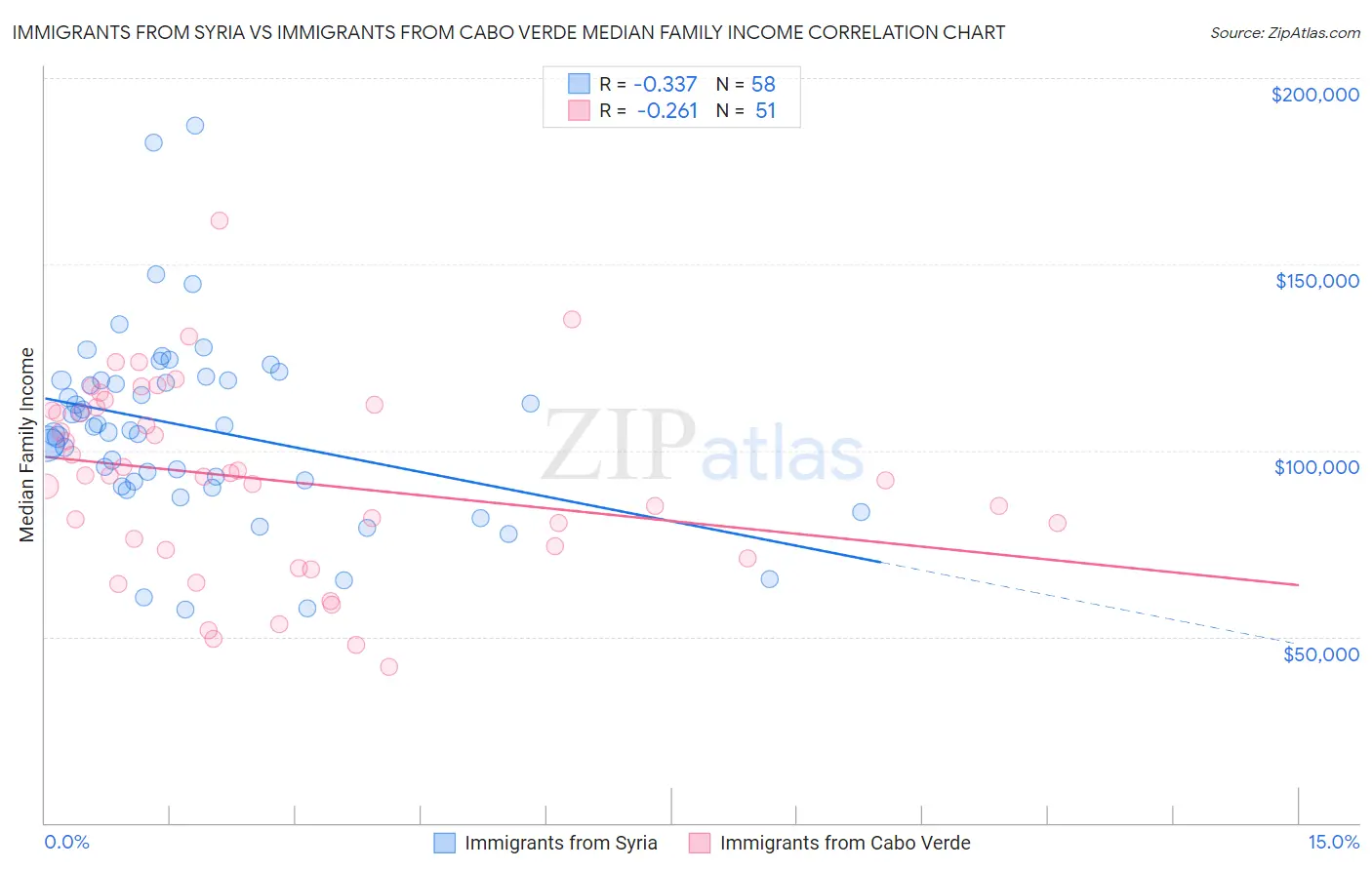 Immigrants from Syria vs Immigrants from Cabo Verde Median Family Income