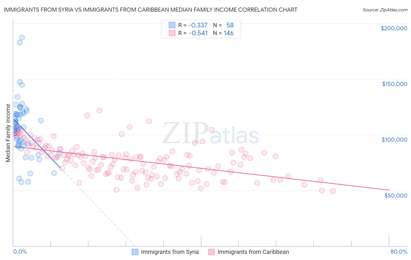 Immigrants from Syria vs Immigrants from Caribbean Median Family Income