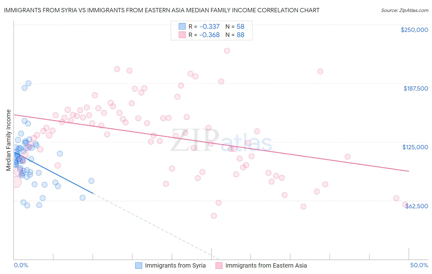 Immigrants from Syria vs Immigrants from Eastern Asia Median Family Income