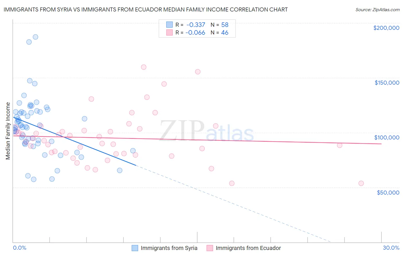 Immigrants from Syria vs Immigrants from Ecuador Median Family Income